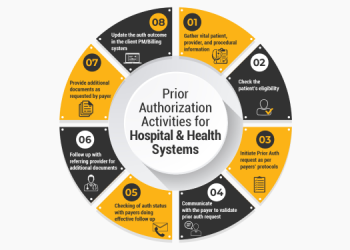 Health systems Prior Authorization